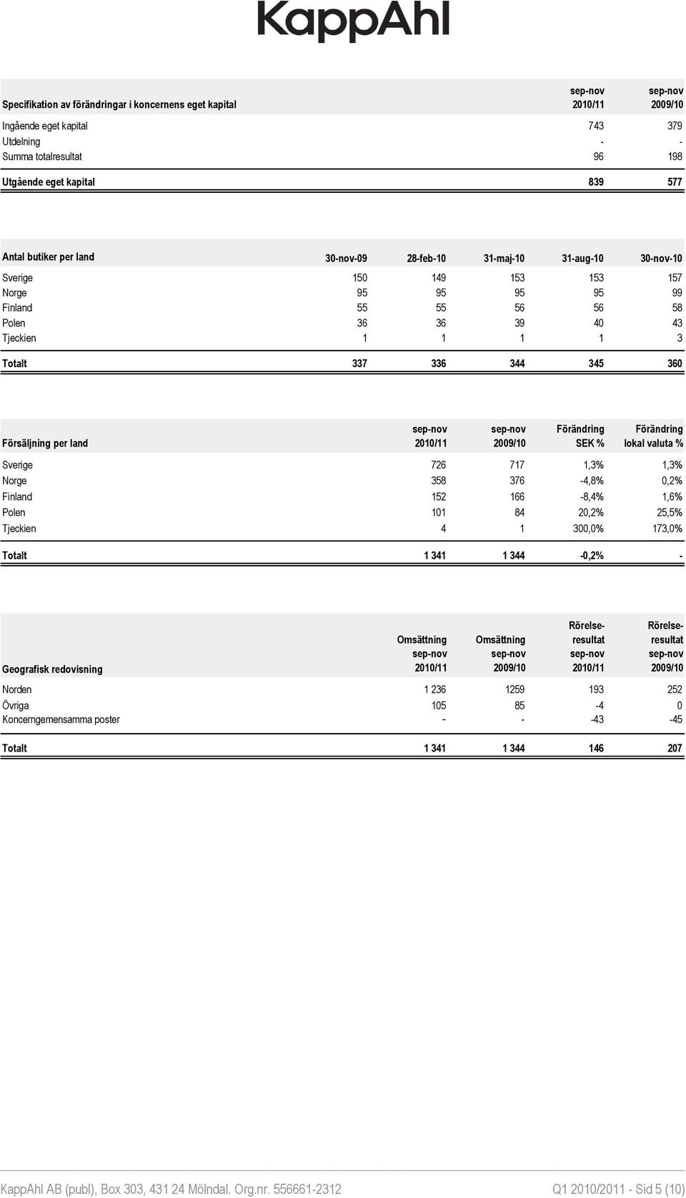 Försäljning per land Förändring SEK % Förändring lokal valuta % Sverige 726 717 1,3% 1,3% Norge 358 376-4,8% 0,2% Finland 152 166-8,4% 1,6% Polen 101 84 20,2% 25,5% Tjeckien 4 1 300,0% 173,0% Totalt