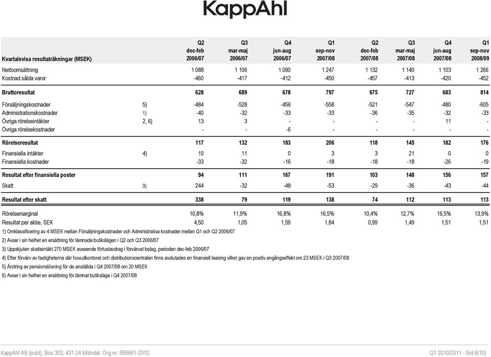 - - - 11 - Övriga rörelsekostnader - - -6 - - - - - Rörelseresultat 117 132 183 206 118 145 182 176 Finansiella intäkter 4) 10 11 0 3 3 21 0 0 Finansiella kostnader -33-32 -16-18 -18-18 -26-19