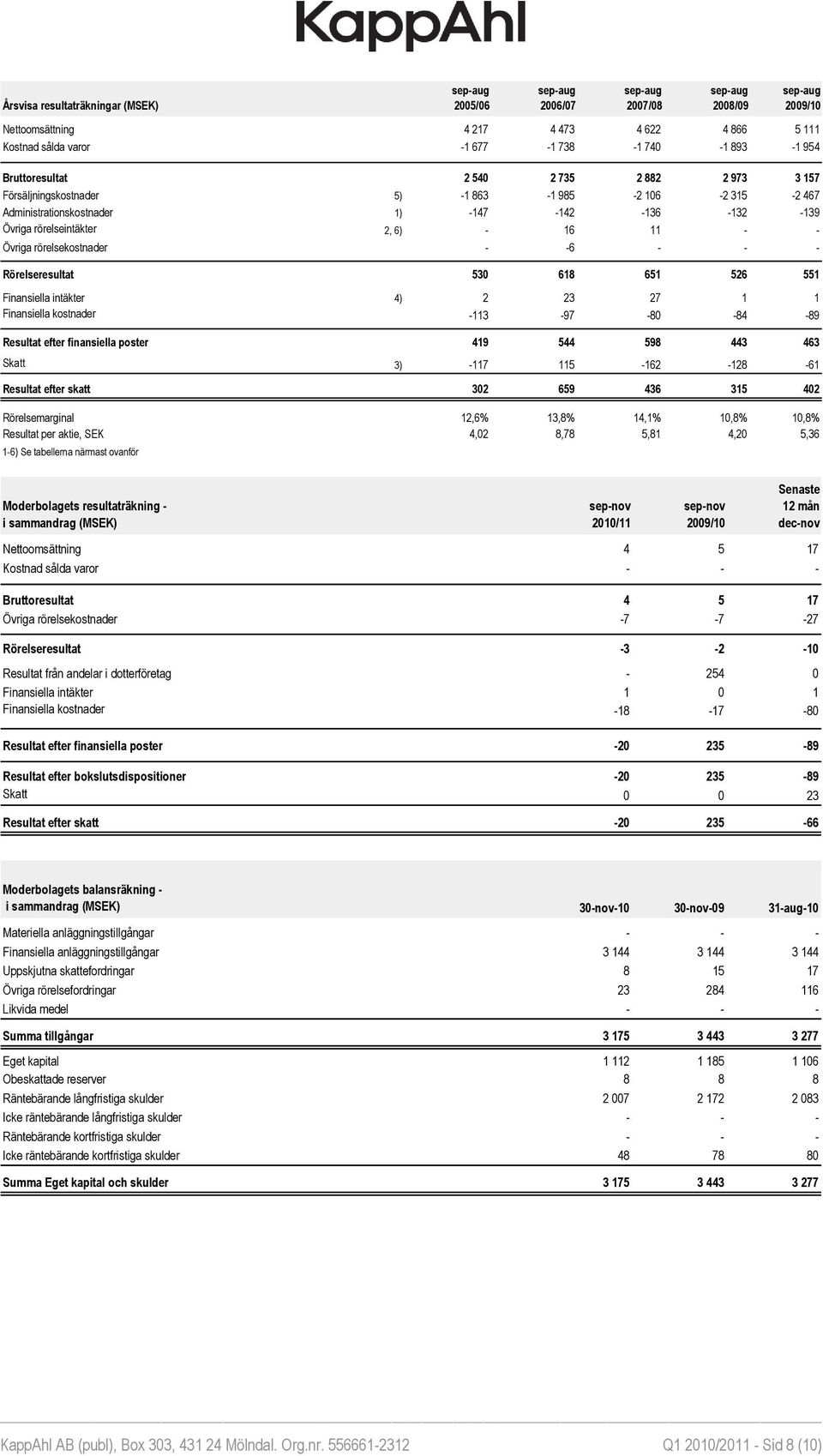 Övriga rörelsekostnader - -6 - - - Rörelseresultat 530 618 651 526 551 Finansiella intäkter 4) 2 23 27 1 1 Finansiella kostnader -113-97 -80-84 -89 Resultat efter finansiella poster 419 544 598 443