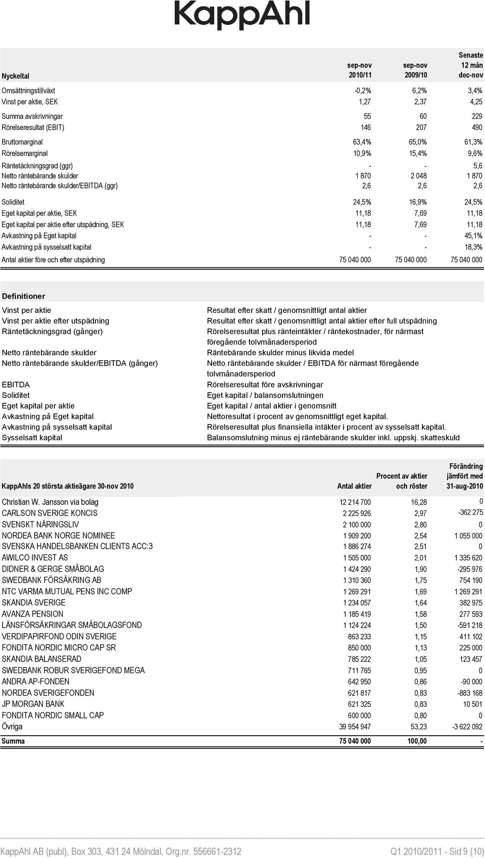 räntebärande skulder/ebitda (ggr) - - 2,6 2,6 2,6 Soliditet 24,5% 16,9% 24,5% 16,9% 24,5% Eget kapital per aktie, SEK 11,18 7,69 11,18 7,69 11,18 Eget kapital per aktie efter utspädning, SEK 11,18