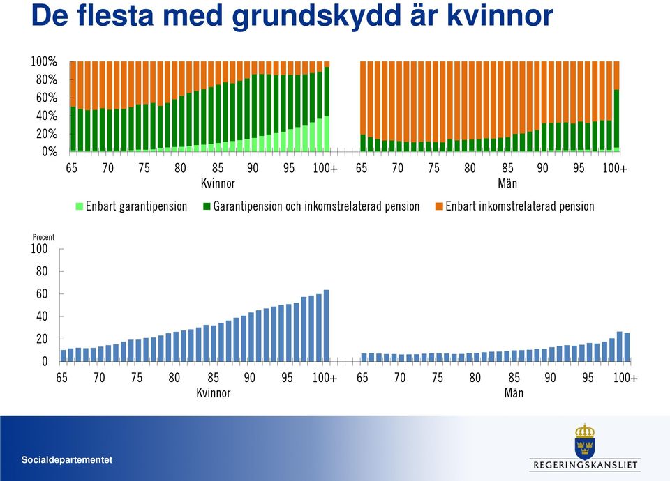 Garantipension och inkomstrelaterad pension Enbart inkomstrelaterad pension