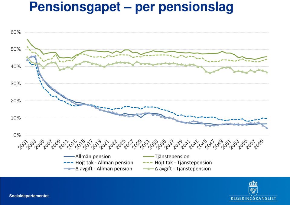 pension Δ avgift - Allmän pension