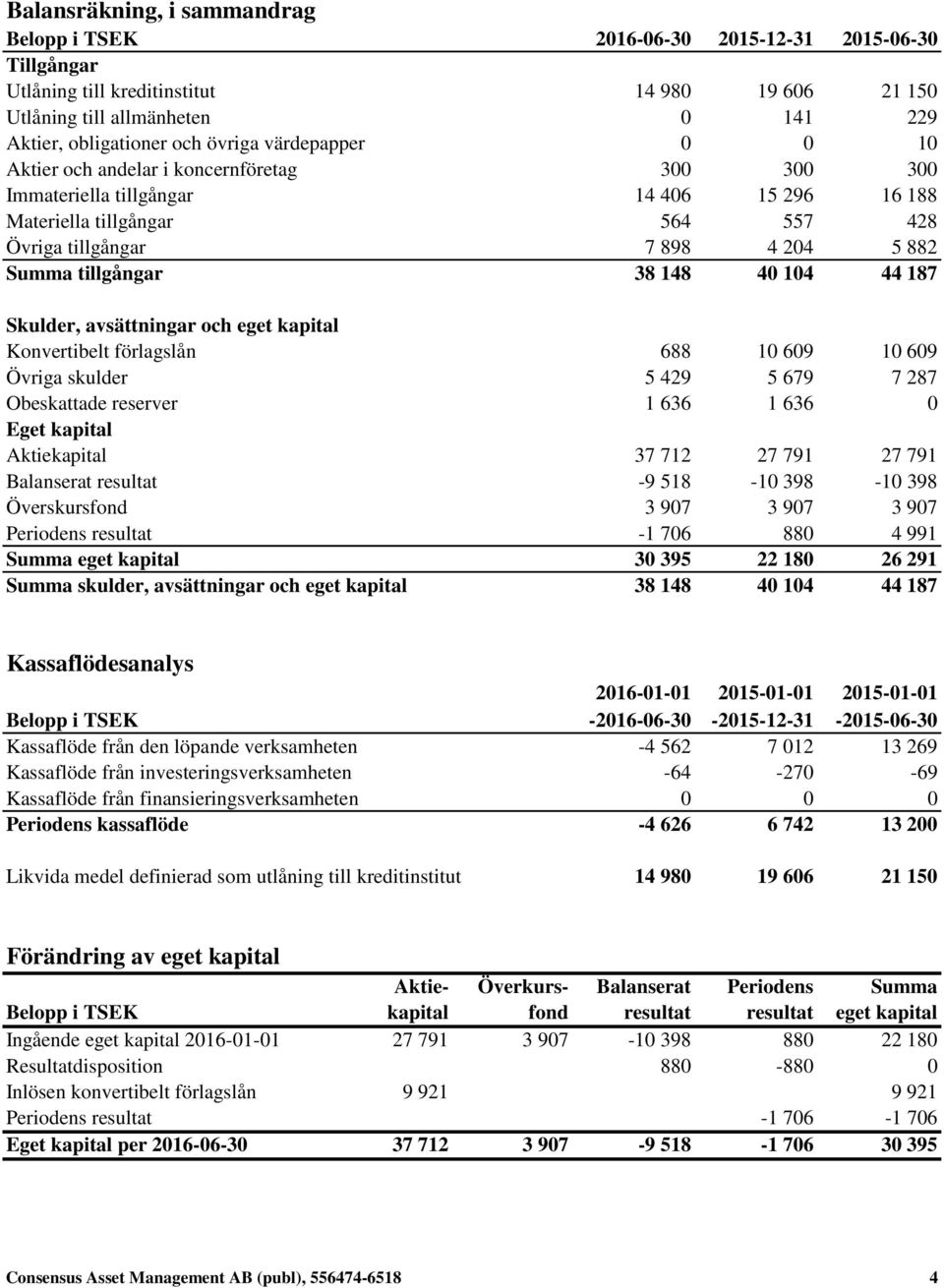 tillgångar 38 148 40 104 44 187 Skulder, avsättningar och eget kapital Konvertibelt förlagslån 688 10 609 10 609 Övriga skulder 5 429 5 679 7 287 Obeskattade reserver 1 636 1 636 0 Eget kapital