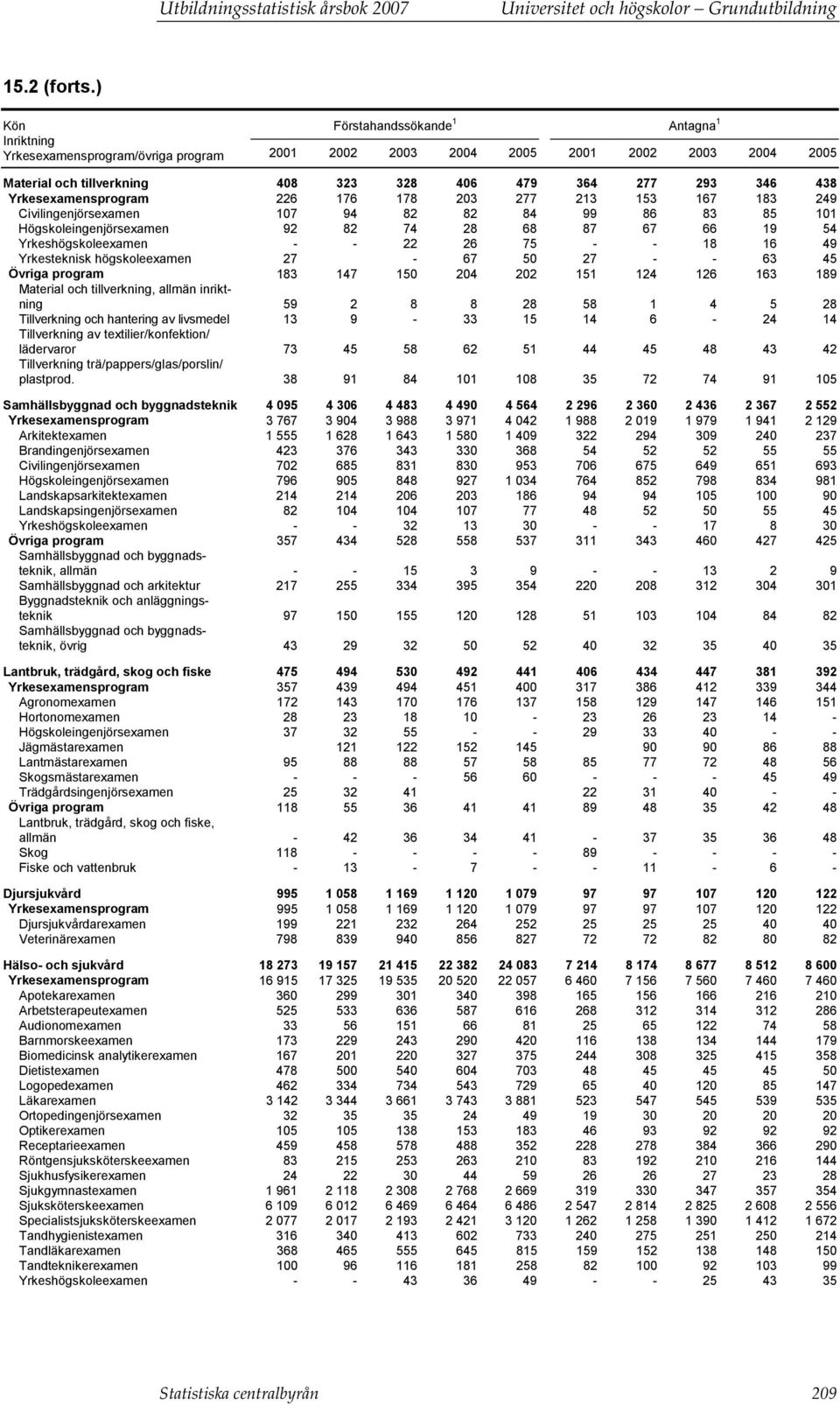 Yrkesexamensprogram 226 176 178 203 277 213 153 167 183 249 Civilingenjörsexamen 107 94 82 82 84 99 86 83 85 101 Högskoleingenjörsexamen 92 82 74 28 68 87 67 66 19 54 Yrkeshögskoleexamen - - 22 26 75