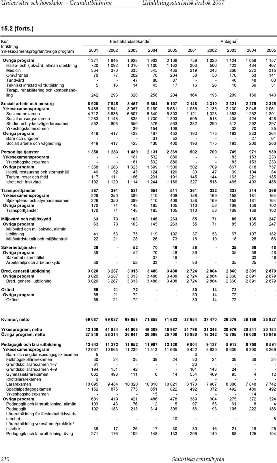 1 157 Hälso- och sjukvård, allmän utbildning 720 1 092 1 010 1 100 1 162 303 506 423 484 467 Medicin 334 370 335 345 436 219 243 266 272 315 Omvårdnad 70 77 202 70 204 58 50 170 53 141 Tandvård - -