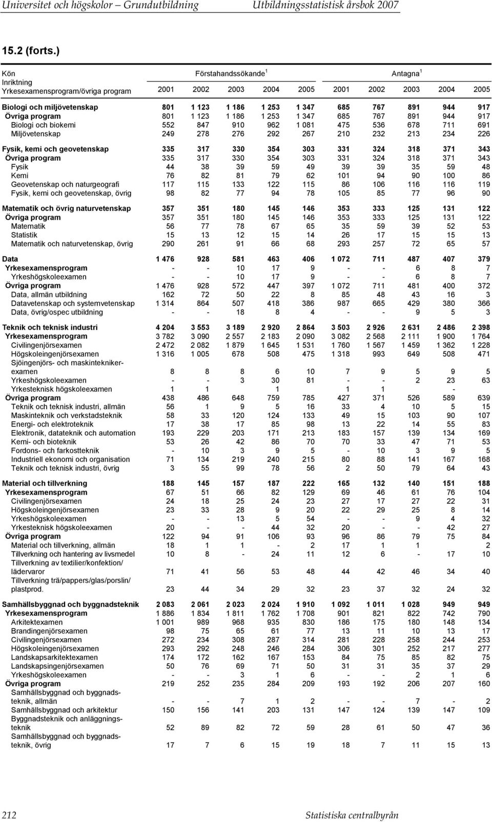 944 917 Övriga program 801 1 123 1 186 1 253 1 347 685 767 891 944 917 Biologi och biokemi 552 847 910 962 1 081 475 536 678 711 691 Miljövetenskap 249 278 276 292 267 210 232 213 234 226 Fysik, kemi