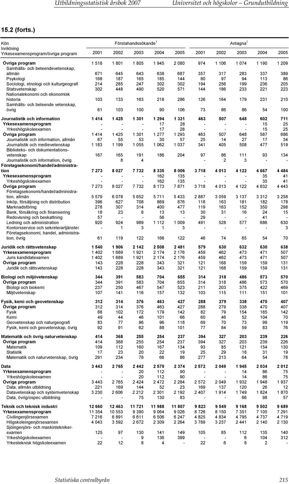 1 209 Samhälls- och beteendevetenskap, allmän 671 645 643 638 687 357 317 283 337 389 Psykologi 168 187 165 185 144 80 97 94 113 86 Sociologi, etnologi och kulturgeografi 214 285 247 302 302 194 256
