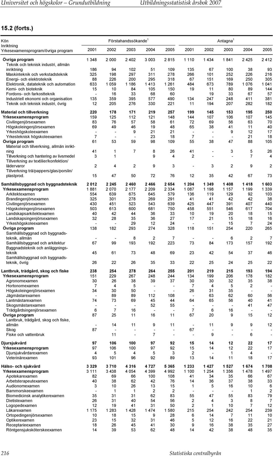 425 2 412 Teknik och teknisk industri, allmän inriktning 186 94 102 51 109 135 67 100 38 93 Maskinteknik och verkstadsteknik 325 198 297 311 278 266 101 252 226 216 Energi- och elektroteknik 88 226