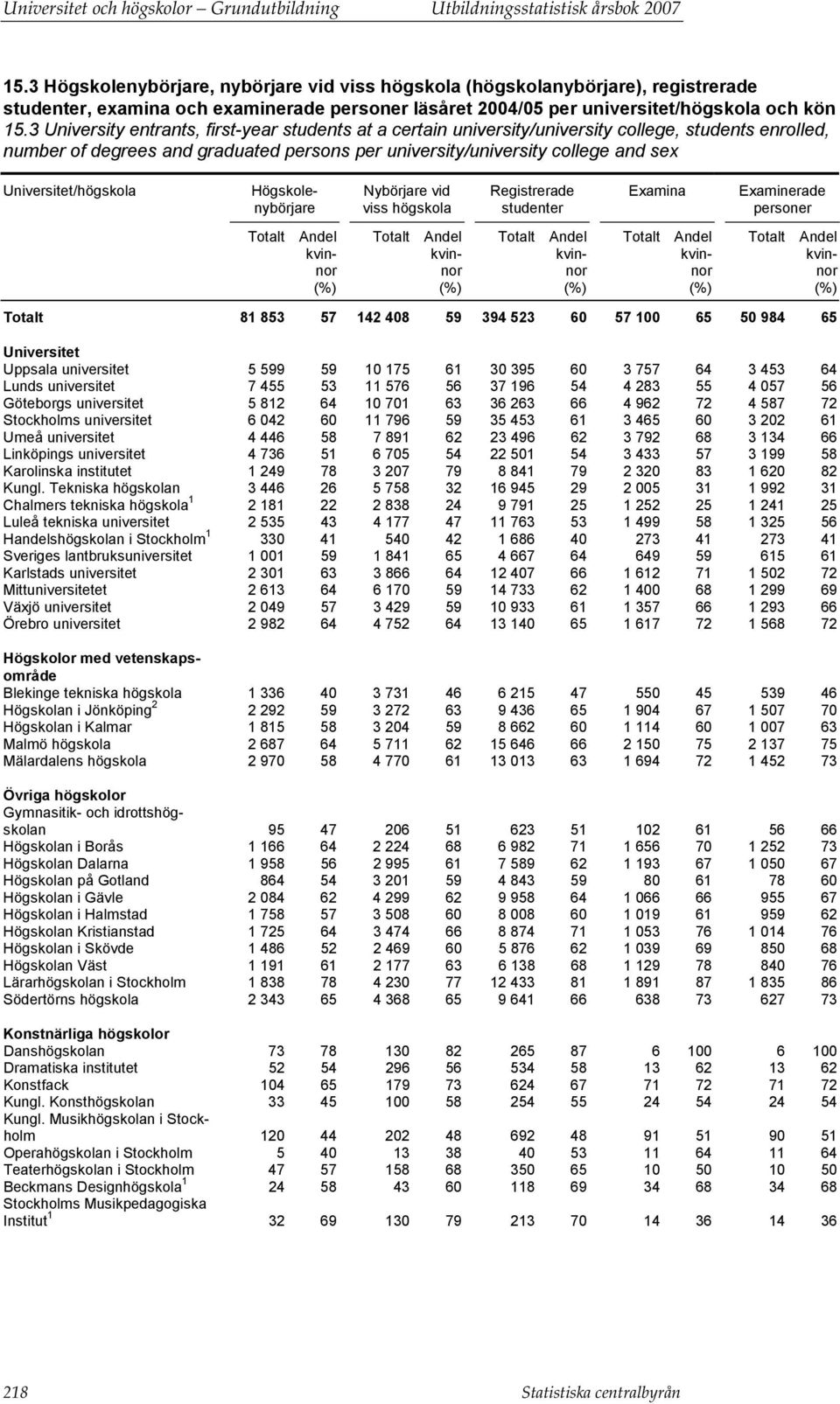 3 University entrants, first-year students at a certain university/university college, students enrolled, number of degrees and graduated persons per university/university college and sex