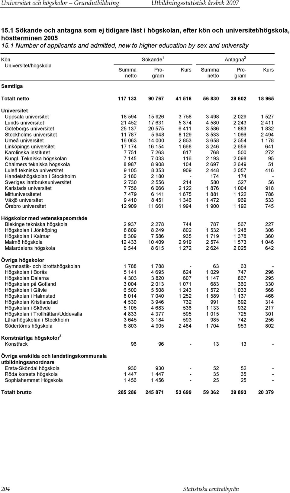 133 90 767 41 516 56 830 39 602 18 965 Universitet Uppsala universitet 18 594 15 926 3 758 3 498 2 029 1 527 Lunds universitet 21 452 17 631 5 374 4 580 2 243 2 411 Göteborgs universitet 25 137 20