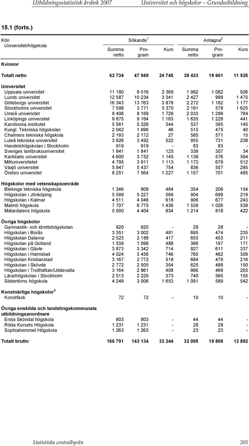 369 1 962 1 082 926 Lunds universitet 12 587 10 234 3 341 2 427 988 1 475 Göteborgs universitet 16 343 13 763 3 878 2 272 1 182 1 177 Stockholms universitet 7 598 3 771 5 370 2 191 578 1 625 Umeå