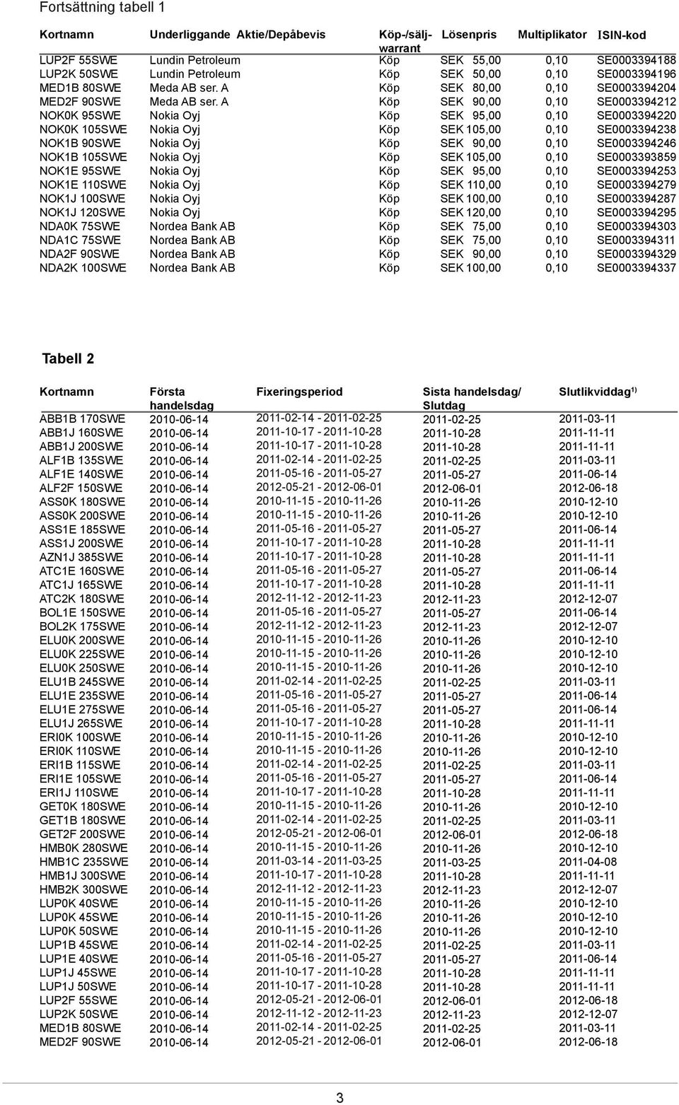 Nordea Bank AB NDA1C 75SWE Nordea Bank AB NDA2F 90SWE Nordea Bank AB NDA2K 100SWE Nordea Bank AB Lösenpris Multiplikator ISIN-kod 55,00 50,00 80,00 90,00 95,00 105,00 90,00 105,00 95,00 110,00 100,00