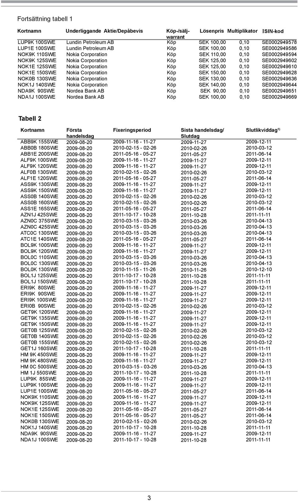 Lösenpris Multiplikator SEK 110,00 SEK 90,00 ISIN-kod SE0002949578 SE0002949586 SE0002949594 SE0002949602 SE0002949610 SE0002949628 SE0002949636 SE0002949644 SE0002949651 SE0002949669 Tabell 2
