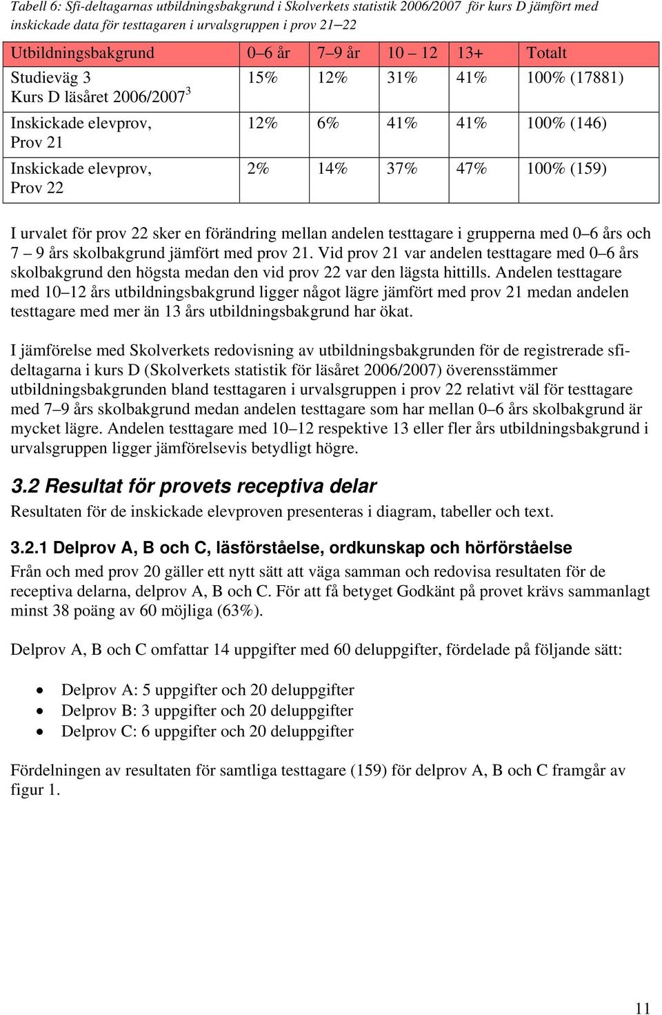 urvalet för prov 22 sker en förändring mellan andelen testtagare i grupperna med 0 6 års och 7 9 års skolbakgrund jämfört med prov 21.