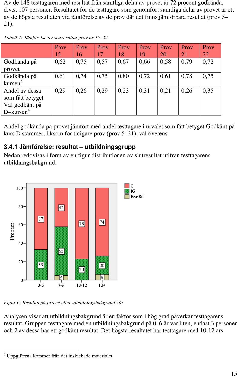 Tabell 7: Jämförelse av slutresultat prov nr 15 22 Prov Prov Prov Prov Prov Prov Prov Prov 15 16 17 18 19 20 21 22 0,62 0,75 0,57 0,67 0,66 0,58 0,79 0,72 Godkända på provet Godkända på 0,61 0,74