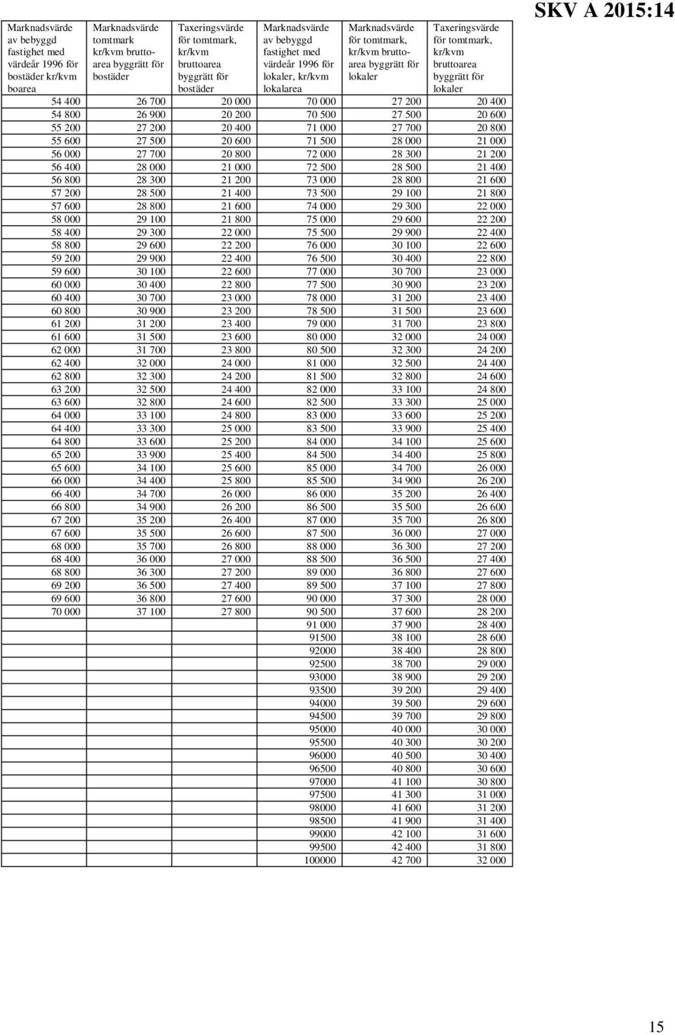 700 20 800 55 600 27 500 20 600 71 500 28 000 21 000 56 000 27 700 20 800 72 000 28 300 21 200 56 400 28 000 21 000 72 500 28 500 21 400 56 800 28 300 21 200 73 000 28 800 21 600 57 200 28 500 21 400
