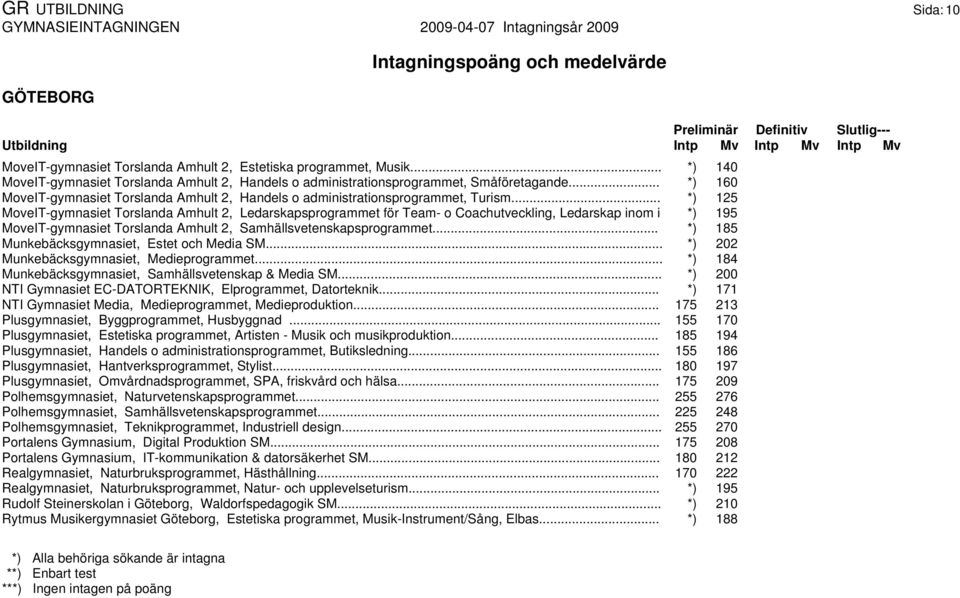 .. *) 125 MoveIT-gymnasiet Torslanda Amhult 2, Ledarskapsprogrammet för Team- o Coachutveckling, Ledarskap inom i *) 195 MoveIT-gymnasiet Torslanda Amhult 2, Samhällsvetenskapsprogrammet.