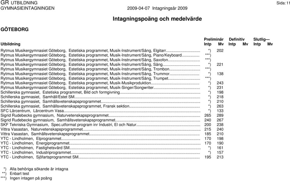 .. ***) Rytmus Musikergymnasiet Göteborg, Estetiska programmet, Musik-Instrument/Sång, Sång... *) 221 Rytmus Musikergymnasiet Göteborg, Estetiska programmet, Musik-Instrument/Sång, Trombon.