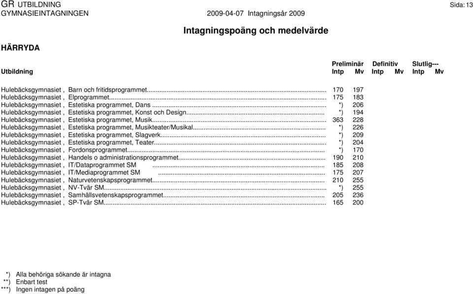 .. *) 226 Hulebäcksgymnasiet, Estetiska programmet, Slagverk... *) 209 Hulebäcksgymnasiet, Estetiska programmet, Teater... *) 204 Hulebäcksgymnasiet, Fordonsprogrammet.