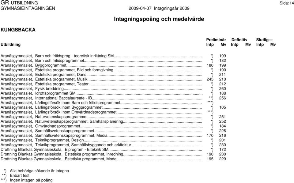.. 245 210 Aranäsgymnasiet, Estetiska programmet, Teater... *) 212 Aranäsgymnasiet, Fysik breddning... *) 260 Aranäsgymnasiet, Idrottsprogrammet SM.