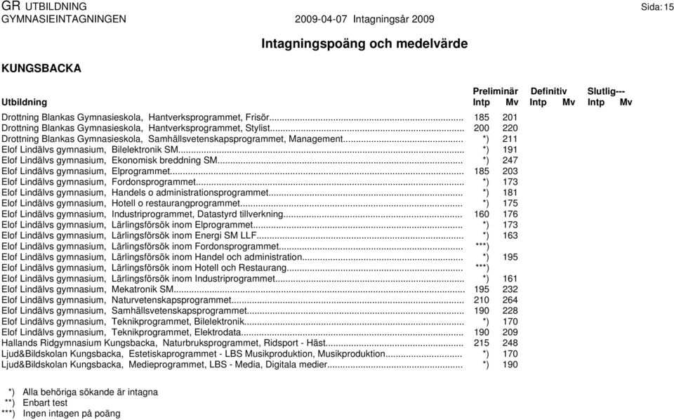 .. *) 247 Elof Lindälvs gymnasium, Elprogrammet... 185 203 Elof Lindälvs gymnasium, Fordonsprogrammet... *) 173 Elof Lindälvs gymnasium, Handels o administrationsprogrammet.