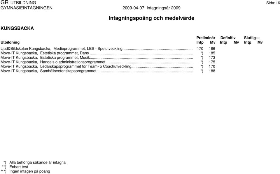 .. *) 185 Move-IT Kungsbacka, Estetiska programmet, Musik.