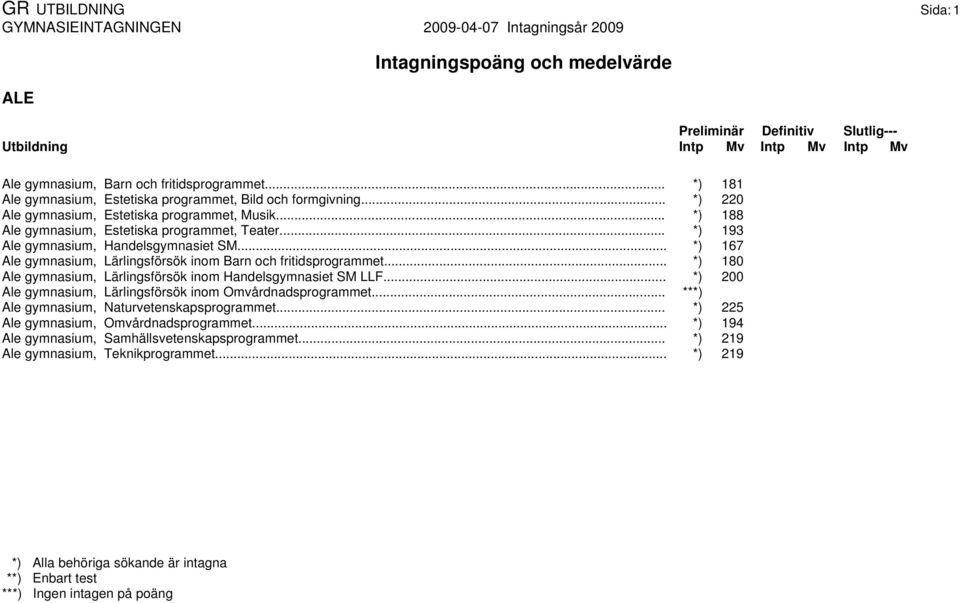 .. *) 167 Ale gymnasium, Lärlingsförsök inom Barn och fritidsprogrammet... *) 180 Ale gymnasium, Lärlingsförsök inom Handelsgymnasiet SM LLF.