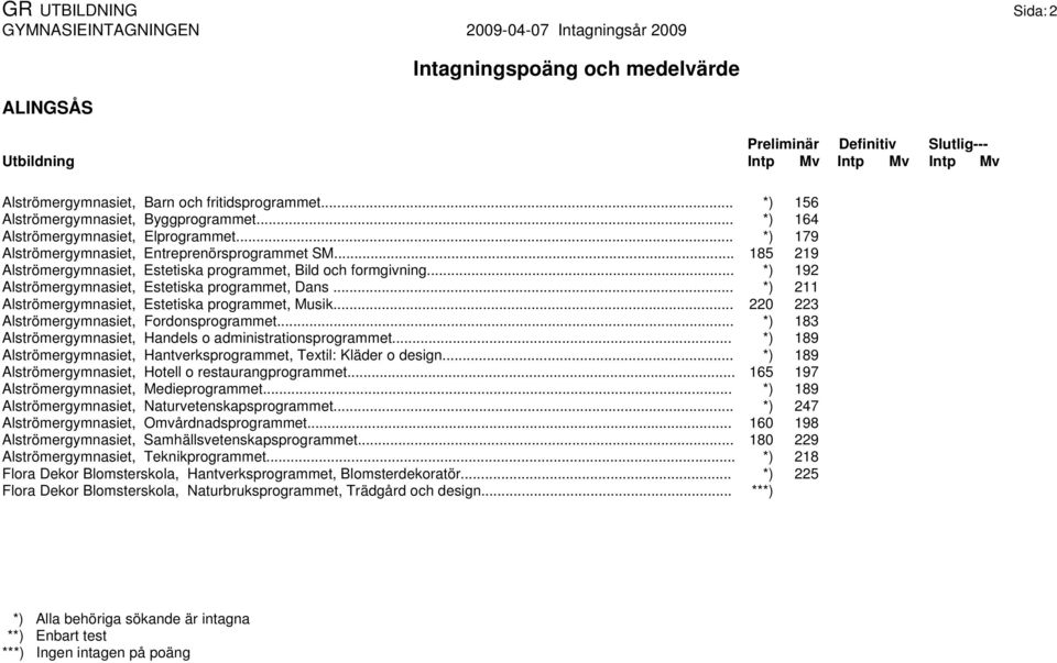 .. *) 211 Alströmergymnasiet, Estetiska programmet, Musik... 220 223 Alströmergymnasiet, Fordonsprogrammet... *) 183 Alströmergymnasiet, Handels o administrationsprogrammet.