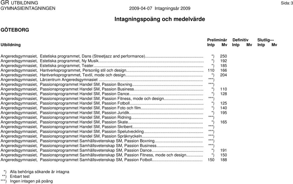.. 110 166 Angeredsgymnasiet, Hantverksprogrammet, Textil, mode och design... *) 204 Angeredsgymnasiet, Lärcentrum Angeredsgymnasiet.