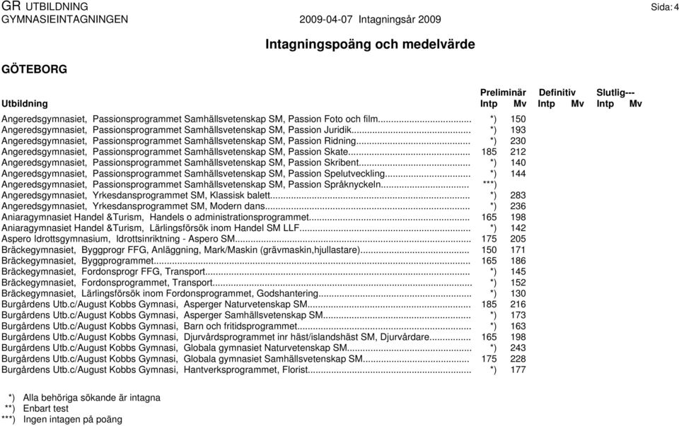 .. 185 212 Angeredsgymnasiet, Passionsprogrammet Samhällsvetenskap SM, Passion Skribent... *) 140 Angeredsgymnasiet, Passionsprogrammet Samhällsvetenskap SM, Passion Spelutveckling.