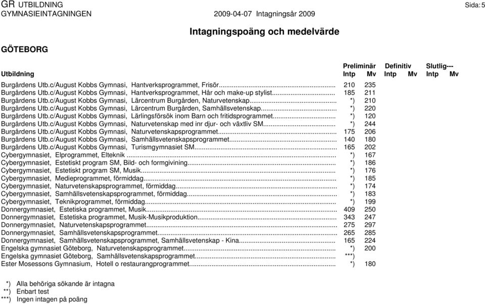 c/August Kobbs Gymnasi, Lärlingsförsök inom Barn och fritidsprogrammet... *) 120 Burgårdens Utb.c/August Kobbs Gymnasi, Naturvetenskap med inr djur- och växtliv SM... *) 244 Burgårdens Utb.