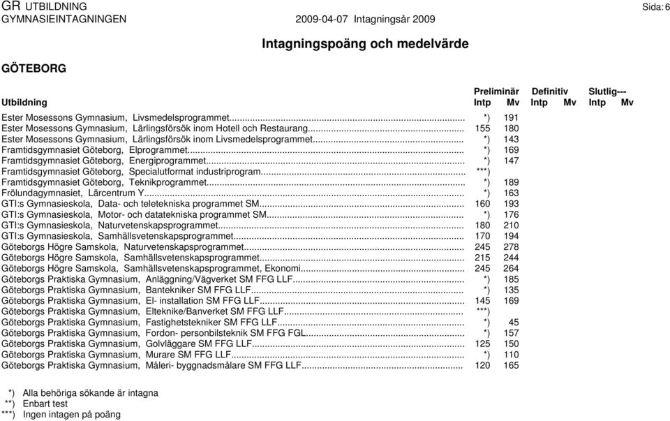 .. *) 147 Framtidsgymnasiet Göteborg, Specialutformat industriprogram... ***) Framtidsgymnasiet Göteborg, Teknikprogrammet... *) 189 Frölundagymnasiet, Lärcentrum Y.