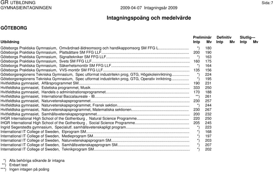 .. *) 164 Göteborgs Praktiska Gymnasium, VVS-montör SM FFG LLF... 135 156 Göteborgsregionens Tekniska Gymnasium, Spec utformat industritekn prog, GTG, Högskoleinriktning.