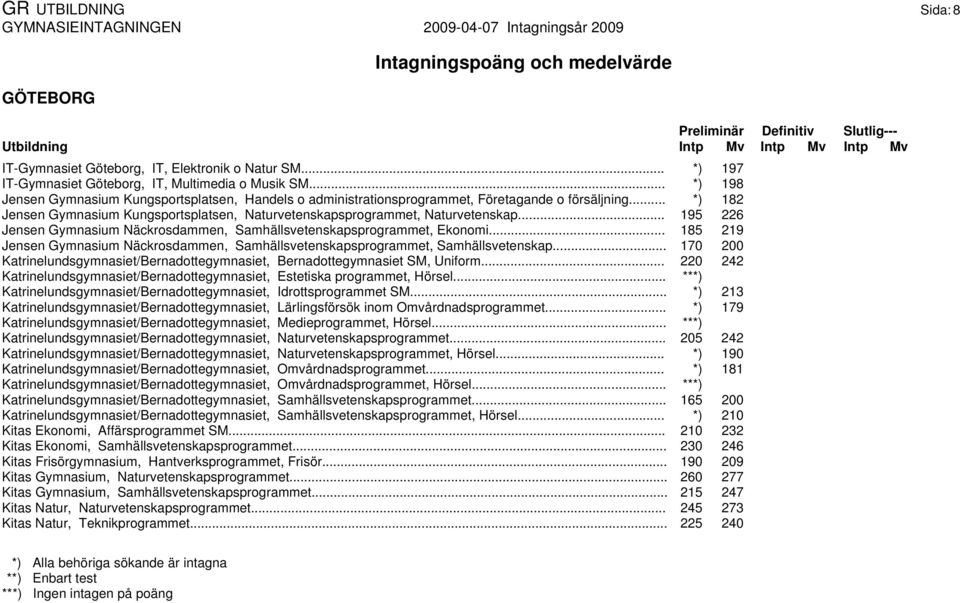 .. 195 226 Jensen Gymnasium Näckrosdammen, Samhällsvetenskapsprogrammet, Ekonomi... 185 219 Jensen Gymnasium Näckrosdammen, Samhällsvetenskapsprogrammet, Samhällsvetenskap.