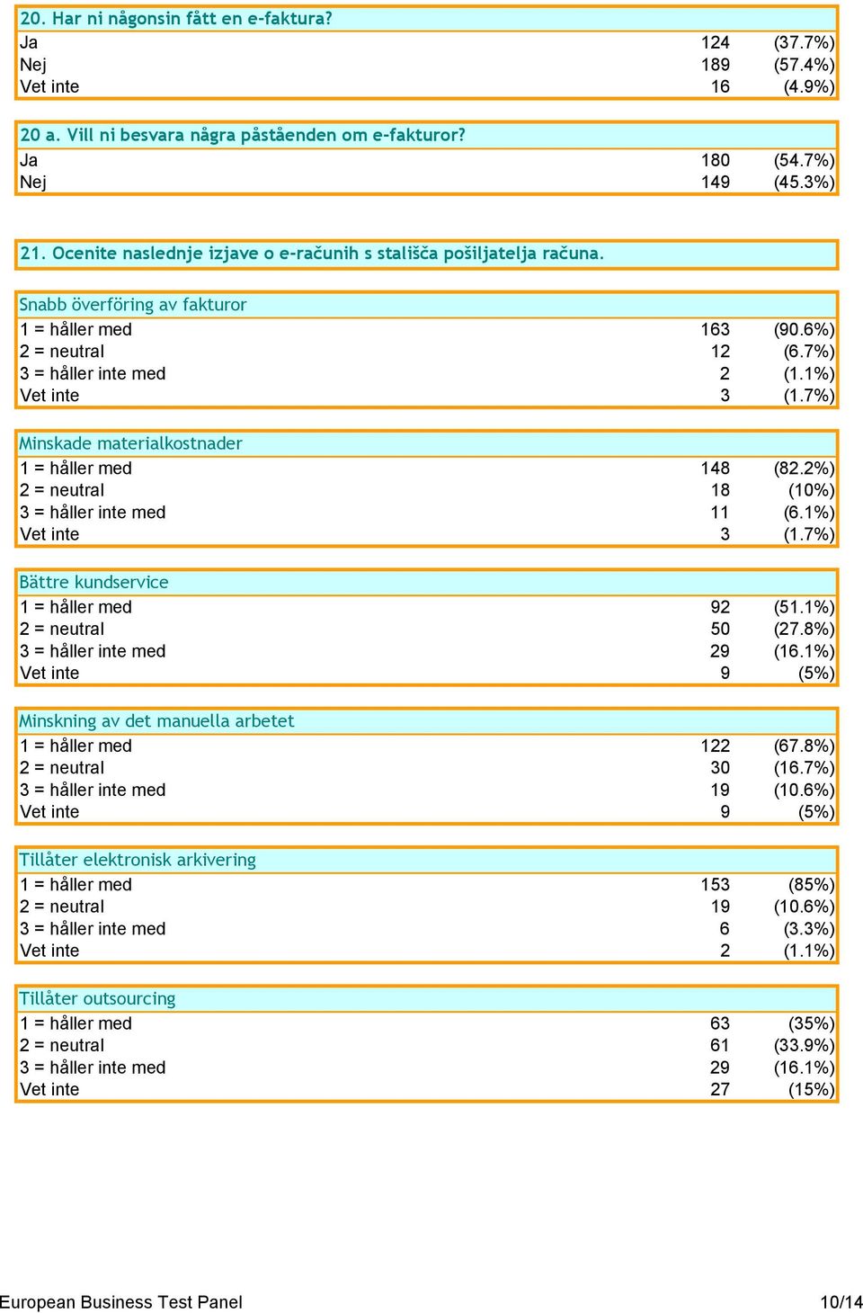 7%) Minskade materialkostnader 1 = håller med 148 (82.2%) 2 = neutral 18 (10%) 3 = håller inte med 11 (6.1%) Vet inte 3 (1.7%) Bättre kundservice 1 = håller med 92 (51.1%) 2 = neutral 50 (27.