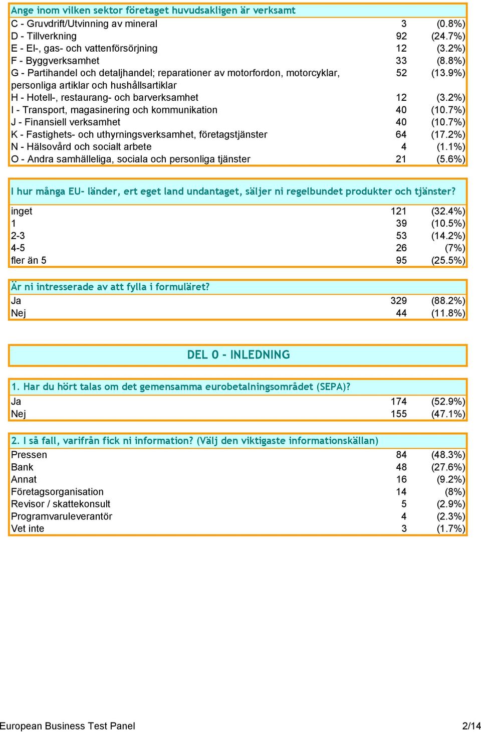9%) personliga artiklar och hushållsartiklar H - Hotell-, restaurang- och barverksamhet 12 (3.2%) I - Transport, magasinering och kommunikation 40 (10.7%) J - Finansiell verksamhet 40 (10.