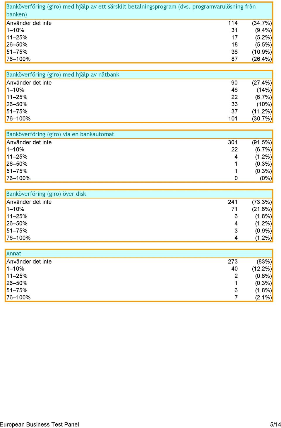 7%) Banköverföring (giro) via en bankautomat Använder det inte 301 (91.5%) 1 10% 22 (6.7%) 11 25% 4 (1.2%) 26 50% 1 (0.3%) 51 75% 1 (0.