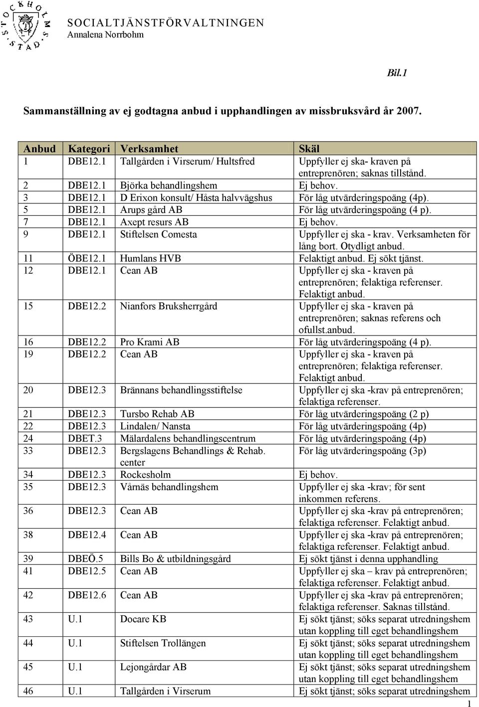 1 Arups gård AB För låg utvärderingspoäng (4 p). 7 DBE12.1 Axept resurs AB Ej behov. 9 DBE12.1 Stiftelsen Comesta Uppfyller ej ska - krav. Verksamheten för lång bort. Otydligt anbud. 11 ÖBE12.