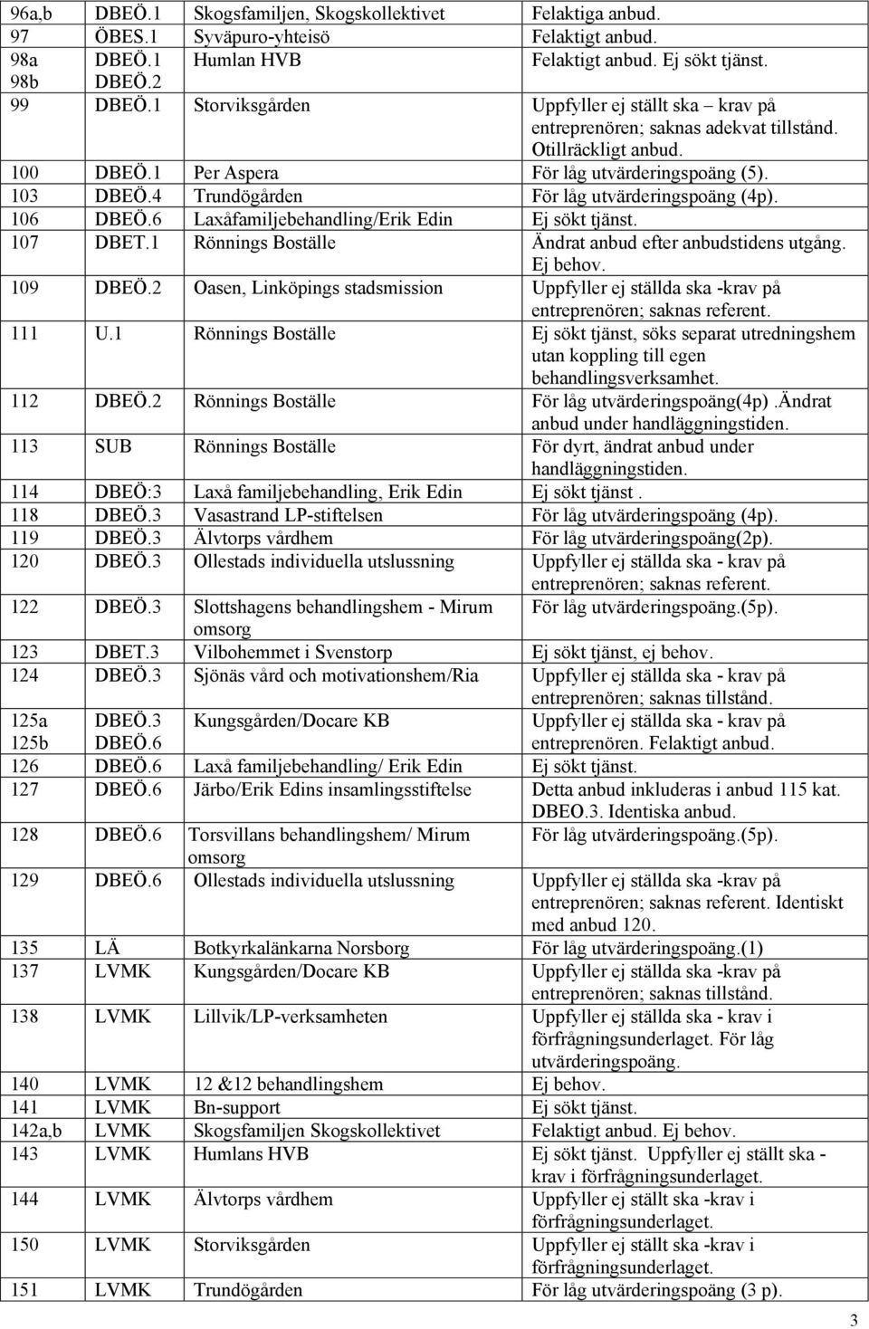 4 Trundögården För låg utvärderingspoäng (4p). 106 DBEÖ.6 Laxåfamiljebehandling/Erik Edin Ej sökt tjänst. 107 DBET.1 Rönnings Boställe Ändrat anbud efter anbudstidens utgång. Ej behov. 109 DBEÖ.