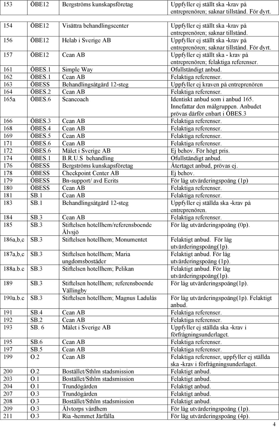 För dyrt. 157 ÖBE12 Cean AB Uppfyller ej ställt ska - krav på 161 ÖBES.1 Simple Way Ofullständigt anbud. 162 ÖBES.1 Cean AB Felaktiga referenser.