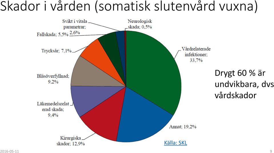 % är undvikbara, dvs