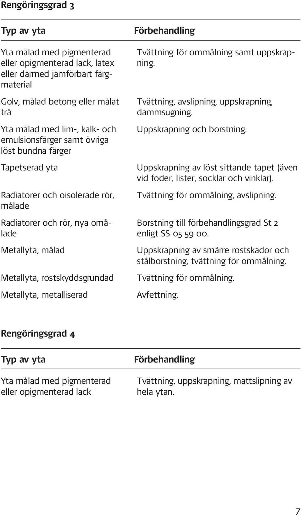 metalliserad Förbehandling Tvättning för ommålning samt uppskrapning. Tvättning, avslipning, uppskrapning, dammsugning. Uppskrapning och borstning.