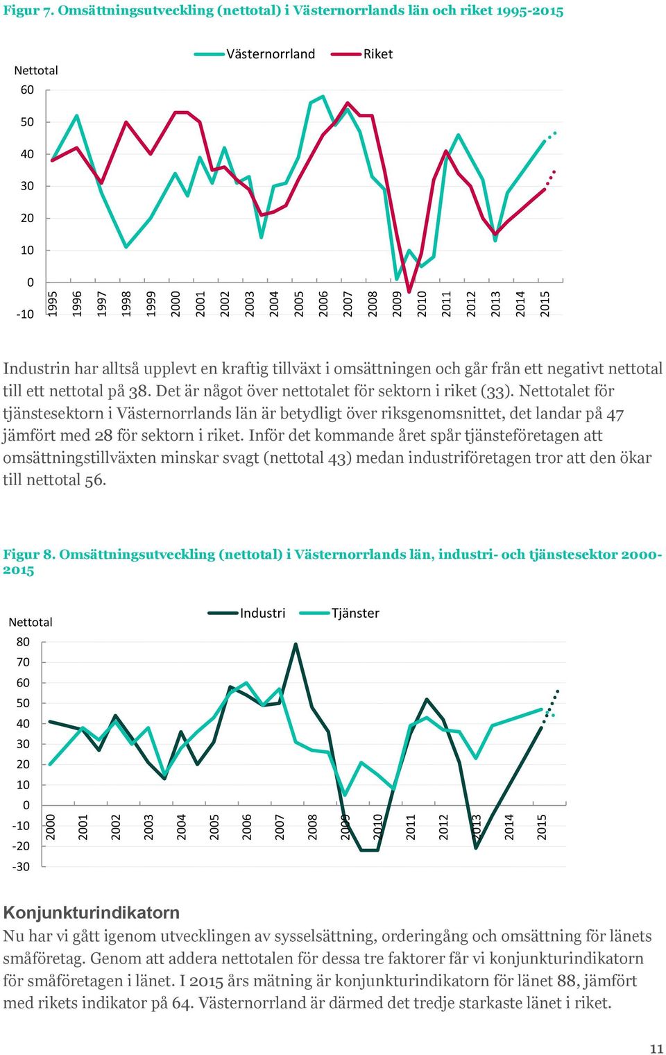 negativt nettotal till ett nettotal på 38. Det är något över nettotalet för sektorn i riket (33).