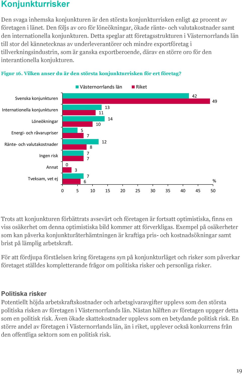 Detta speglar att företagsstrukturen i Västernorrlands län till stor del kännetecknas av underleverantörer och mindre exportföretag i tillverkningsindustrin, som är ganska exportberoende, därav en