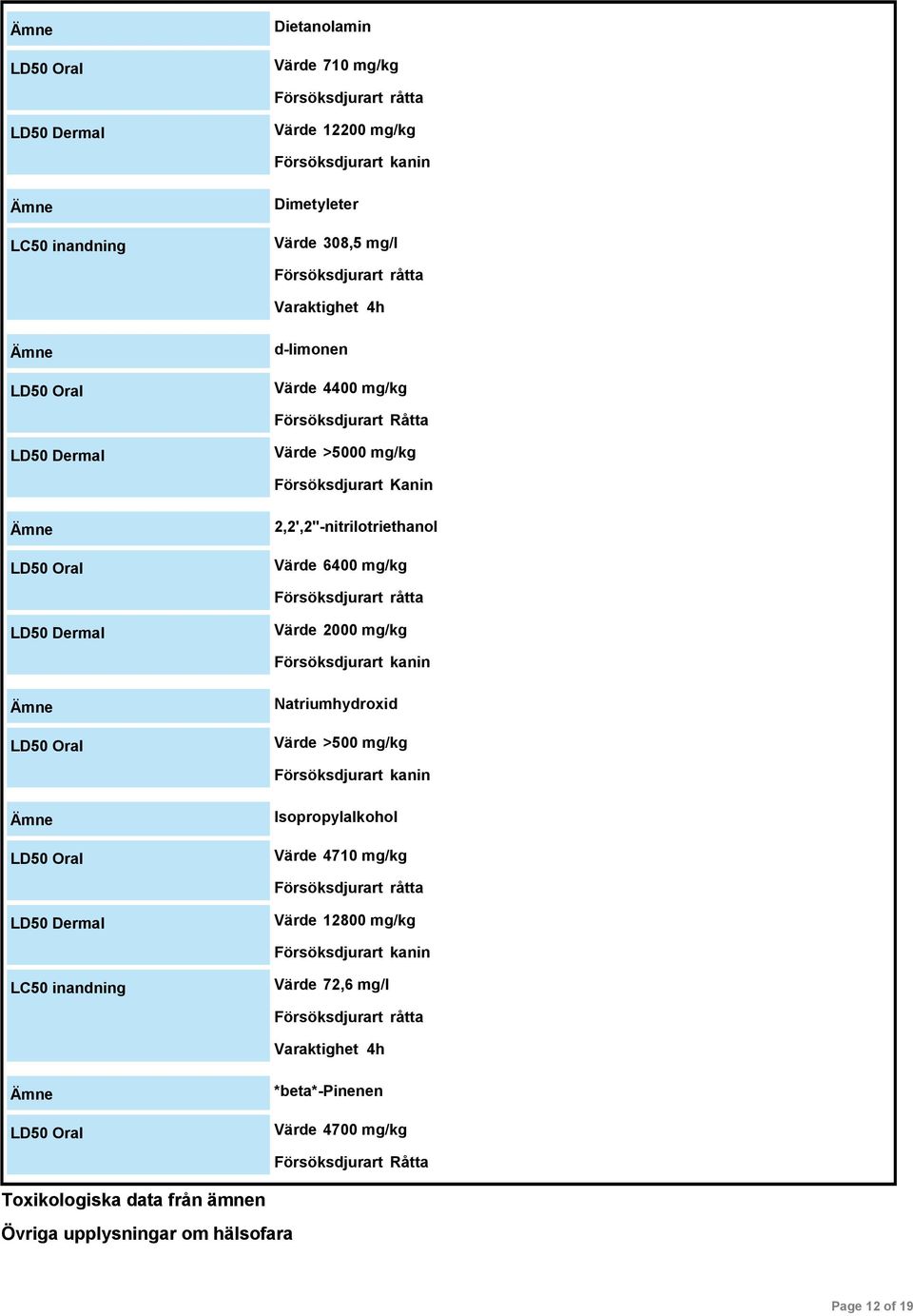 mg/kg Försöksdjurart kanin LD50 Oral Natriumhydroxid Värde >500 mg/kg Försöksdjurart kanin LD50 Oral Isopropylalkohol Värde 4710 mg/kg Försöksdjurart råtta LD50 Dermal Värde 12800 mg/kg