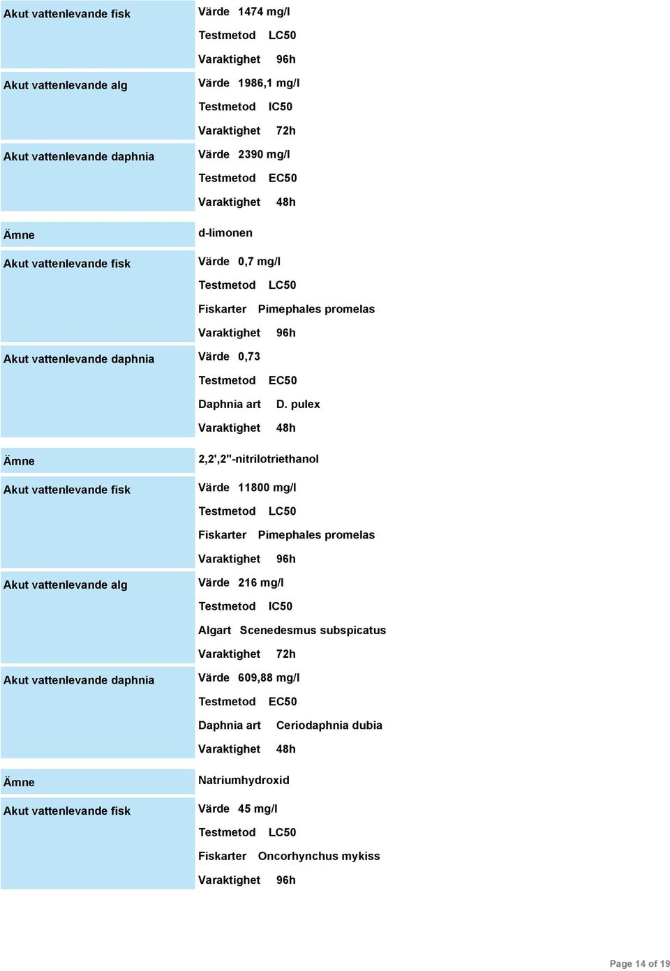 pulex 48h Akut vattenlevande fisk 2,2',2''-nitrilotriethanol Värde 11800 mg/l Fiskarter LC50 Pimephales promelas 96h Akut vattenlevande alg Värde 216 mg/l IC50 Algart