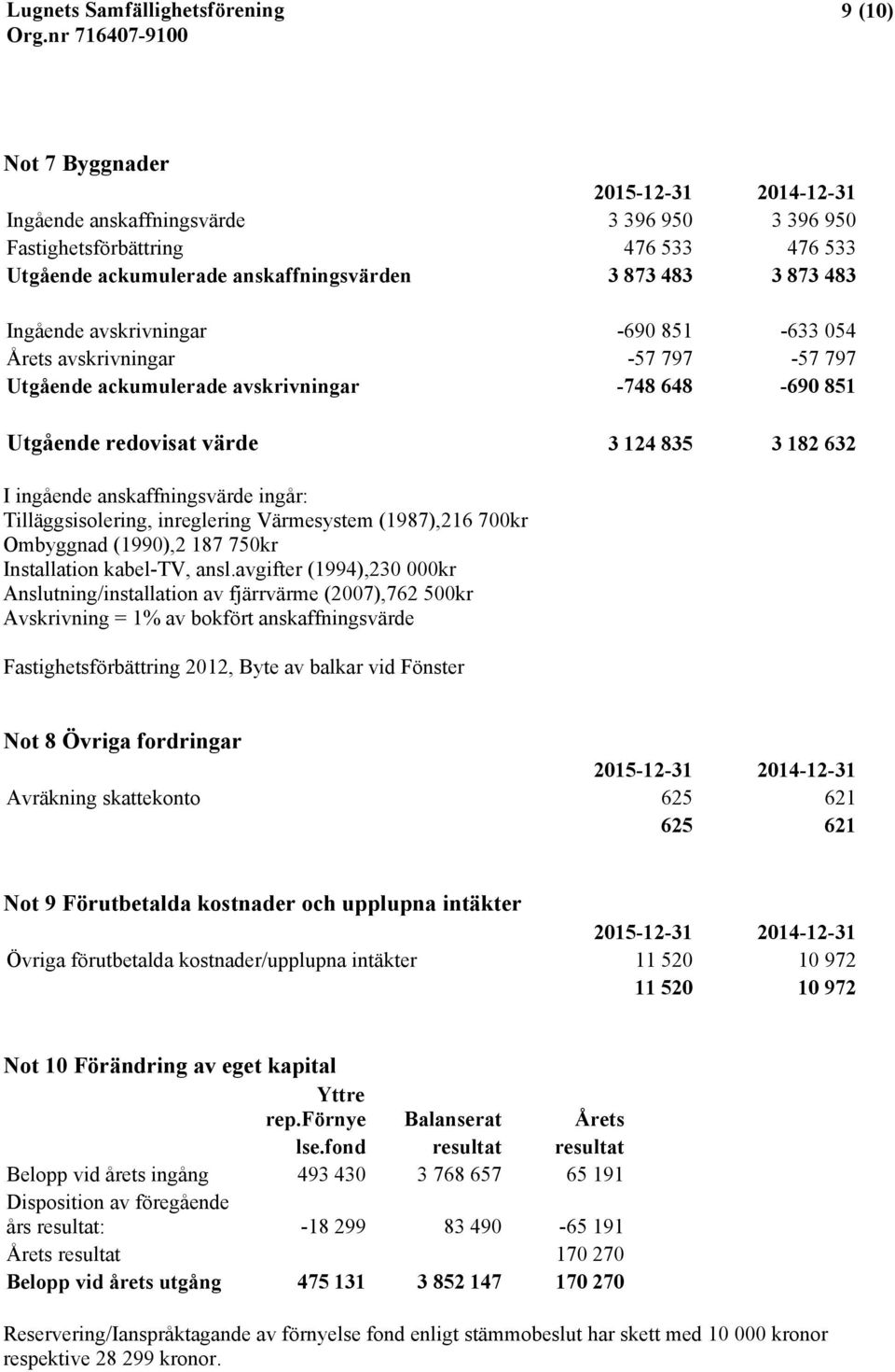 Tilläggsisolering, inreglering Värmesystem (1987),216 700kr Ombyggnad (1990),2 187 750kr Installation kabel-tv, ansl.
