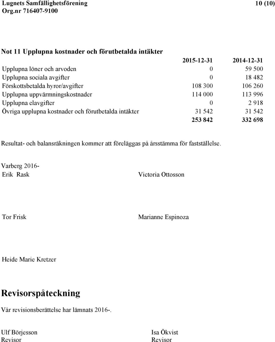 förutbetalda intäkter 31 542 31 542 253 842 332 698 Resultat- och balansräkningen kommer att föreläggas på årsstämma för fastställelse.