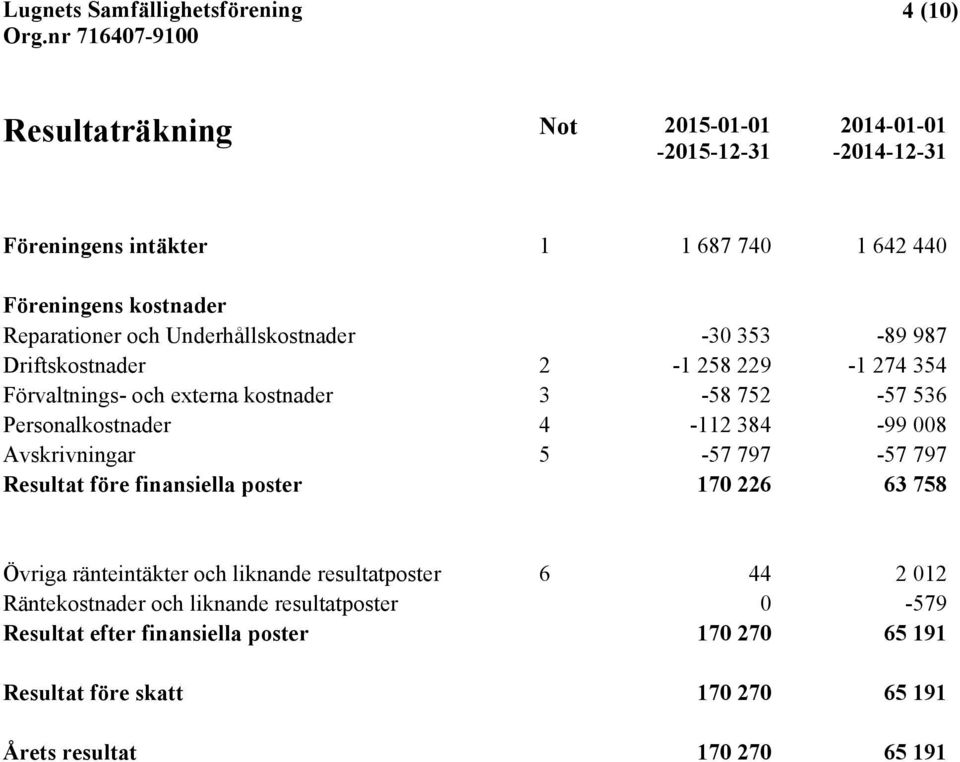 384-99 008 Avskrivningar 5-57 797-57 797 Resultat före finansiella poster 170 226 63 758 Övriga ränteintäkter och liknande resultatposter 6 44 2 012