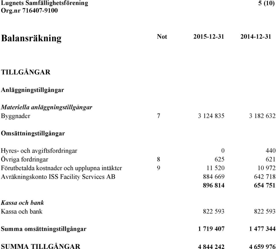 kostnader och upplupna intäkter 9 11 520 10 972 Avräkningskonto ISS Facility Services AB 884 669 642 718 896 814 654 751